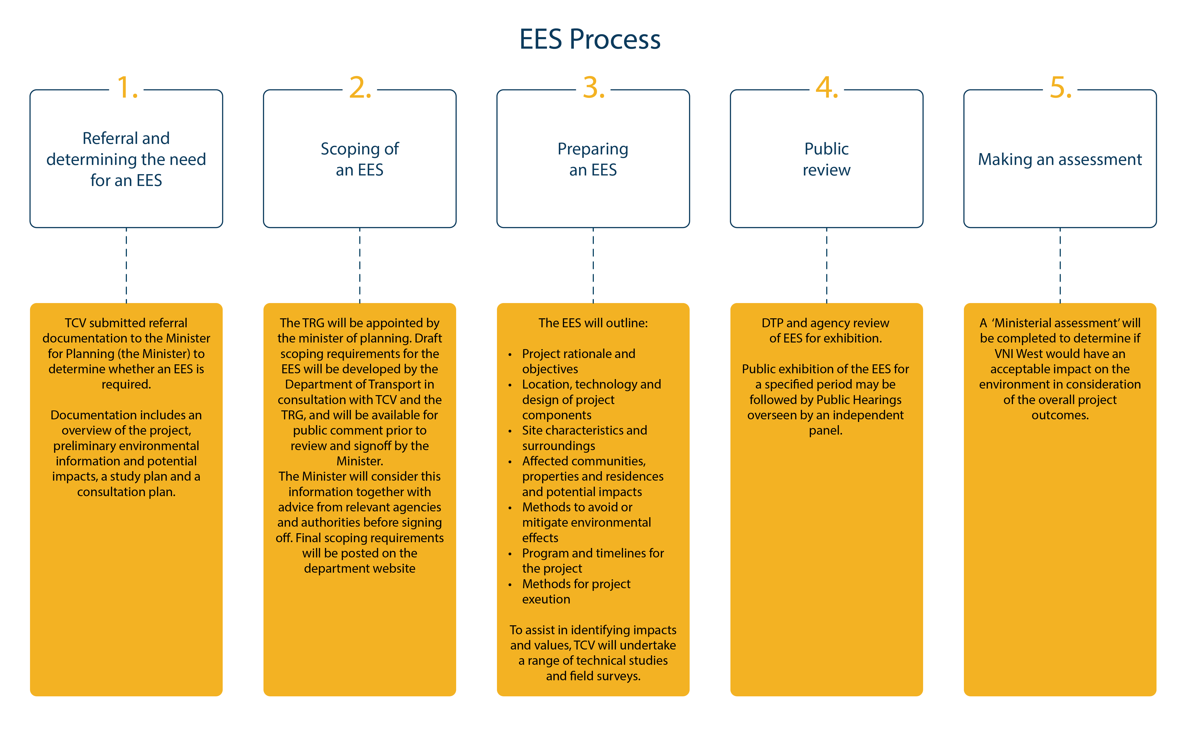 EES Process